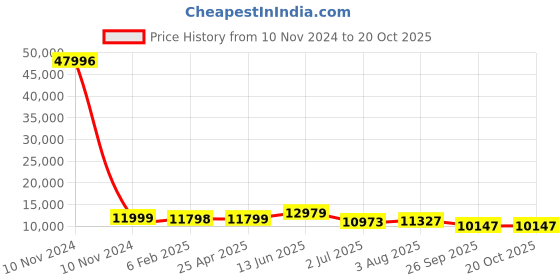 industrybuying.com RS PRO Bag Filter 592x287x360 mm, 2560459 rs pro Price History Graph from 10 Nov 2024 to 20 Oct 2025