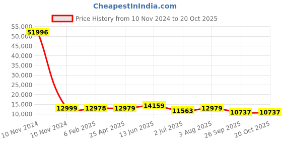industrybuying.com RS PRO Bag Filter 592x287x360 mm, 2560480 rs pro Price History Graph from 10 Nov 2024 to 20 Oct 2025