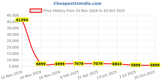industrybuying.com RS PRO Bag Filter 592x287x450 mm, 2551215 rs pro Price History Graph from 10 Nov 2024 to 20 Oct 2025