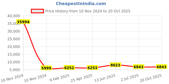 industrybuying.com RS PRO Bag Filter 592x287x450 mm, 2551216 rs pro Price History Graph from 10 Nov 2024 to 20 Oct 2025