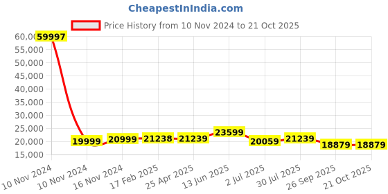 industrybuying.com RS PRO Bag Filter 592x287x500 mm, 2550924 rs pro Price History Graph from 10 Nov 2024 to 20 Oct 2025
