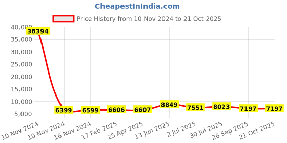 industrybuying.com RS PRO Bag Filter 592x287x500 mm, 2550955 rs pro Price History Graph from 10 Nov 2024 to 20 Oct 2025