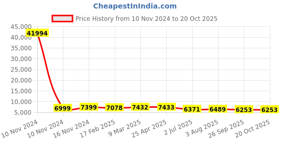 industrybuying.com RS PRO Bag Filter 592x287x500 mm, 2550988 rs pro Price History Graph from 10 Nov 2024 to 20 Oct 2025