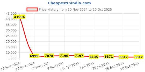 industrybuying.com RS PRO Bag Filter 592x287x500 mm, 2551028 rs pro Price History Graph from 10 Nov 2024 to 20 Oct 2025