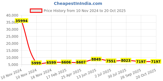 industrybuying.com RS PRO Bag Filter 592x287x500 mm, 2551029 rs pro Price History Graph from 10 Nov 2024 to 20 Oct 2025