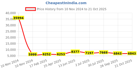 industrybuying.com RS PRO Bag Filter 592x287x500 mm, 2551030 rs pro Price History Graph from 10 Nov 2024 to 20 Oct 2025