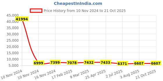 industrybuying.com RS PRO Bag Filter 592x287x500 mm, 2551100 rs pro Price History Graph from 10 Nov 2024 to 20 Oct 2025