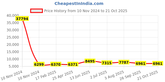 industrybuying.com RS PRO Bag Filter 592x287x500 mm, 2551101 rs pro Price History Graph from 10 Nov 2024 to 20 Oct 2025