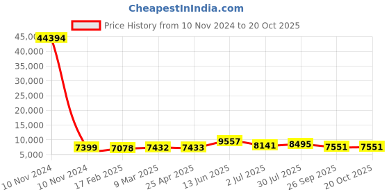 industrybuying.com RS PRO Bag Filter 592x287x500 mm, 2551102 rs pro Price History Graph from 10 Nov 2024 to 20 Oct 2025