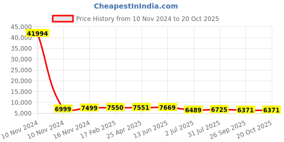 industrybuying.com RS PRO Bag Filter 592x287x500 mm, 2551217 rs pro Price History Graph from 10 Nov 2024 to 20 Oct 2025