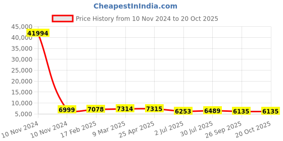 industrybuying.com RS PRO Bag Filter 592x287x500 mm, 2551223 rs pro Price History Graph from 10 Nov 2024 to 20 Oct 2025