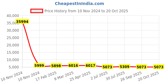 industrybuying.com RS PRO Bag Filter 592x287x500 mm, 2551224 rs pro Price History Graph from 10 Nov 2024 to 20 Oct 2025