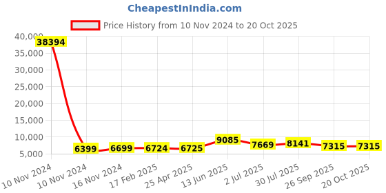 industrybuying.com RS PRO Bag Filter 592x287x500 mm, 2551225 rs pro Price History Graph from 10 Nov 2024 to 20 Oct 2025