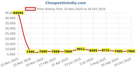 industrybuying.com RS PRO Bag Filter 592x287x500 mm, 2551226 rs pro Price History Graph from 10 Nov 2024 to 20 Oct 2025