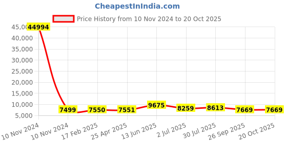 industrybuying.com RS PRO Bag Filter 592x287x500 mm, 2551227 rs pro Price History Graph from 10 Nov 2024 to 20 Oct 2025