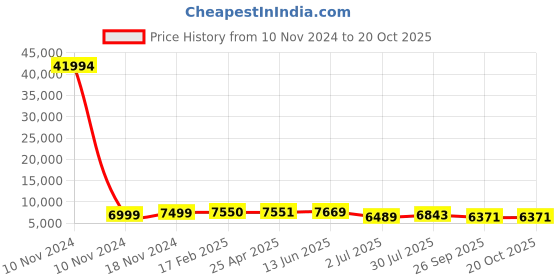 industrybuying.com RS PRO Bag Filter 592x287x500 mm, 2551364 rs pro Price History Graph from 10 Nov 2024 to 20 Oct 2025
