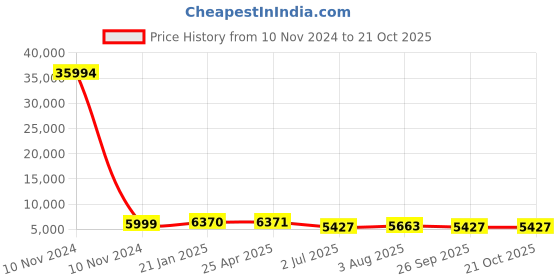 industrybuying.com RS PRO Bag Filter 592x287x500 mm, 2551365 rs pro Price History Graph from 10 Nov 2024 to 20 Oct 2025