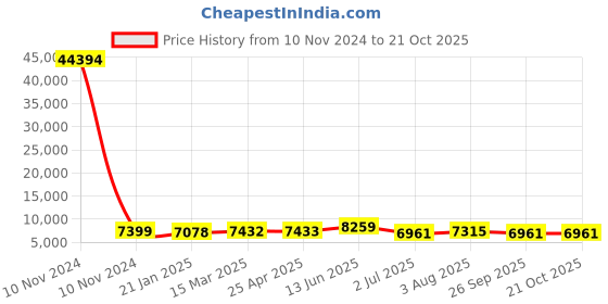 industrybuying.com RS PRO Bag Filter 592x287x535 mm, 2551032 rs pro Price History Graph from 10 Nov 2024 to 20 Oct 2025
