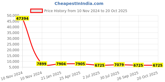 industrybuying.com RS PRO Bag Filter 592x287x600 mm, 2551104 rs pro Price History Graph from 10 Nov 2024 to 20 Oct 2025