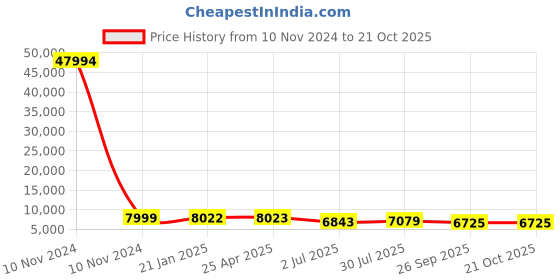 industrybuying.com RS PRO Bag Filter 592x287x600 mm, 2551231 rs pro Price History Graph from 10 Nov 2024 to 20 Oct 2025