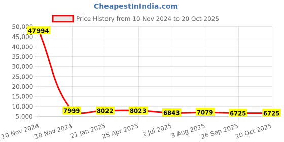 industrybuying.com RS PRO Bag Filter 592x287x600 mm, 2551253 rs pro Price History Graph from 10 Nov 2024 to 20 Oct 2025