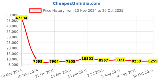 industrybuying.com RS PRO Bag Filter 592x287x600 mm, 2551257 rs pro Price History Graph from 10 Nov 2024 to 20 Oct 2025