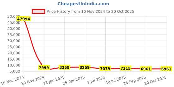 industrybuying.com RS PRO Bag Filter 592x287x600 mm, 2551373 rs pro Price History Graph from 10 Nov 2024 to 20 Oct 2025