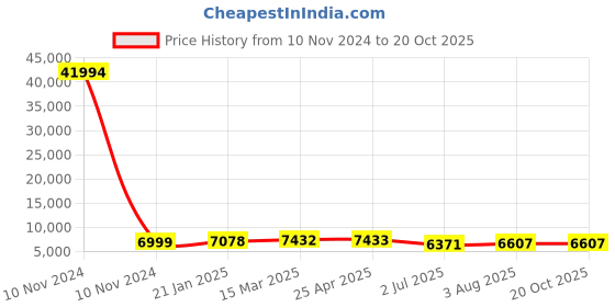 industrybuying.com RS PRO Bag Filter 592x287x600 mm, 2551376 rs pro Price History Graph from 10 Nov 2024 to 20 Oct 2025