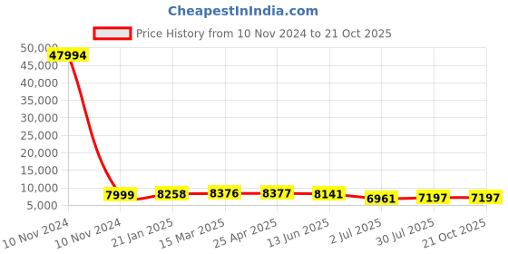 industrybuying.com RS PRO Bag Filter 592x287x635 mm, 2551258 rs pro Price History Graph from 10 Nov 2024 to 20 Oct 2025