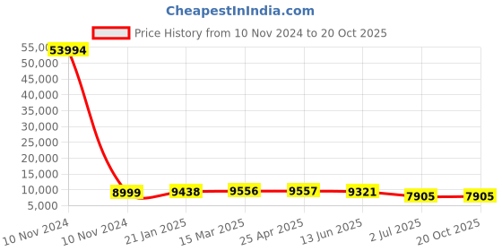 industrybuying.com RS PRO Bag Filter 592x287x635 mm, 2551259 rs pro Price History Graph from 10 Nov 2024 to 20 Oct 2025
