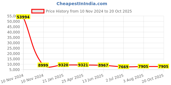 industrybuying.com RS PRO Bag Filter 592x287x635 mm, 2551377 rs pro Price History Graph from 10 Nov 2024 to 20 Oct 2025