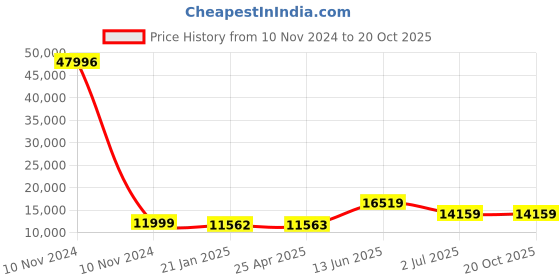 industrybuying.com RS PRO Bag Filter 592x287x635 mm, 2551496 rs pro Price History Graph from 10 Nov 2024 to 20 Oct 2025