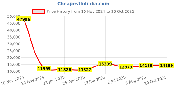 industrybuying.com RS PRO Bag Filter 592x287x635 mm, 2551497 rs pro Price History Graph from 10 Nov 2024 to 20 Oct 2025