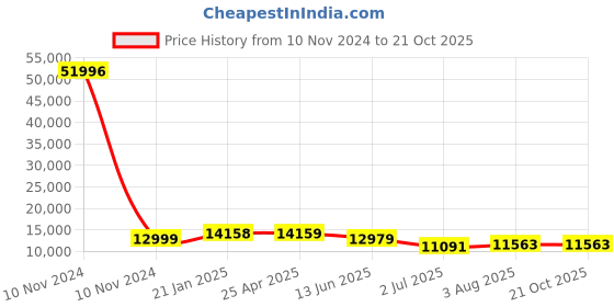 industrybuying.com RS PRO Bag Filter 592x287x635 mm, 2551505 rs pro Price History Graph from 10 Nov 2024 to 20 Oct 2025