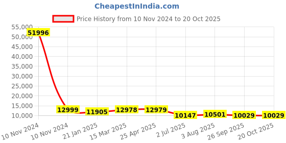 industrybuying.com RS PRO Bag Filter 592x287x635 mm, 2560396 rs pro Price History Graph from 10 Nov 2024 to 20 Oct 2025