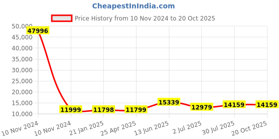 industrybuying.com RS PRO Bag Filter 592x287x635 mm, 2560413 rs pro Price History Graph from 10 Nov 2024 to 20 Oct 2025
