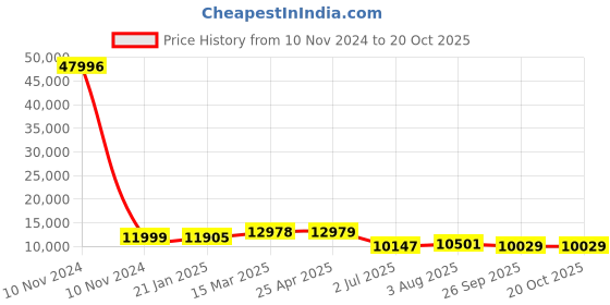 industrybuying.com RS PRO Bag Filter 592x287x635 mm, 2560443 rs pro Price History Graph from 10 Nov 2024 to 20 Oct 2025
