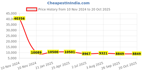 industrybuying.com RS PRO Bag Filter 592x287x635 mm, 2560444 rs pro Price History Graph from 10 Nov 2024 to 20 Oct 2025