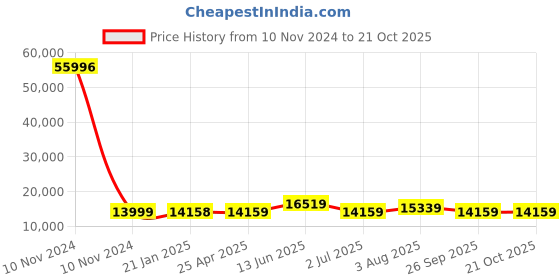 industrybuying.com RS PRO Bag Filter 592x287x635 mm, 2560454 rs pro Price History Graph from 10 Nov 2024 to 20 Oct 2025