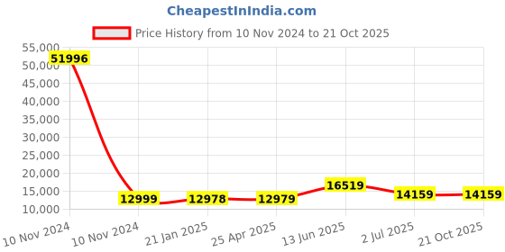 industrybuying.com RS PRO Bag Filter 592x287x635 mm, 2560468 rs pro Price History Graph from 10 Nov 2024 to 20 Oct 2025