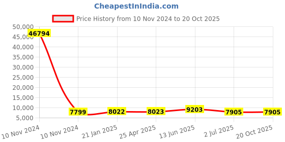 industrybuying.com RS PRO Bag Filter 592x490x229 mm, 2551260 rs pro Price History Graph from 10 Nov 2024 to 20 Oct 2025
