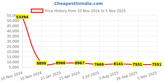 industrybuying.com RS PRO Bag Filter 592x490x360 mm, 2550941 rs pro Price History Graph from 10 Nov 2024 to 2 Nov 2025
