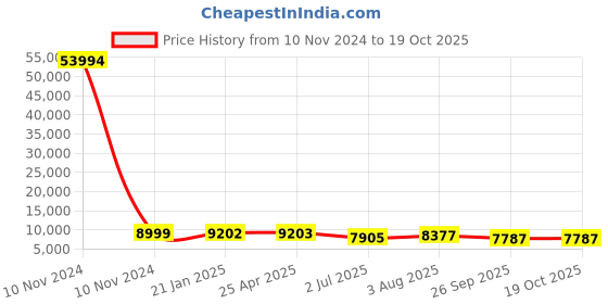 industrybuying.com RS PRO Bag Filter 592x490x360 mm, 2550962 rs pro Price History Graph from 10 Nov 2024 to 19 Oct 2025