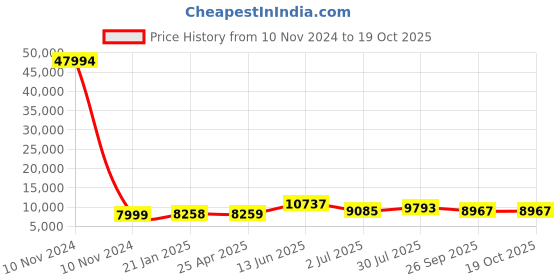 industrybuying.com RS PRO Bag Filter 592x490x360 mm, 2550997 rs pro Price History Graph from 10 Nov 2024 to 19 Oct 2025