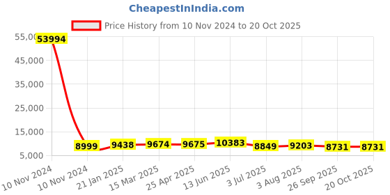 industrybuying.com RS PRO Bag Filter 592x490x360 mm, 2551050 rs pro Price History Graph from 10 Nov 2024 to 19 Oct 2025