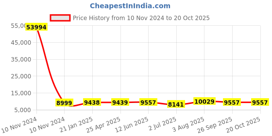 industrybuying.com RS PRO Bag Filter 592x490x360 mm, 2551051 rs pro Price History Graph from 10 Nov 2024 to 19 Oct 2025