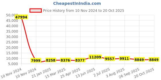 industrybuying.com RS PRO Bag Filter 592x490x360 mm, 2551052 rs pro Price History Graph from 10 Nov 2024 to 19 Oct 2025