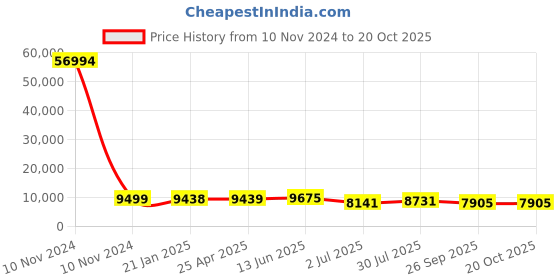 industrybuying.com RS PRO Bag Filter 592x490x360 mm, 2551119 rs pro Price History Graph from 10 Nov 2024 to 20 Oct 2025