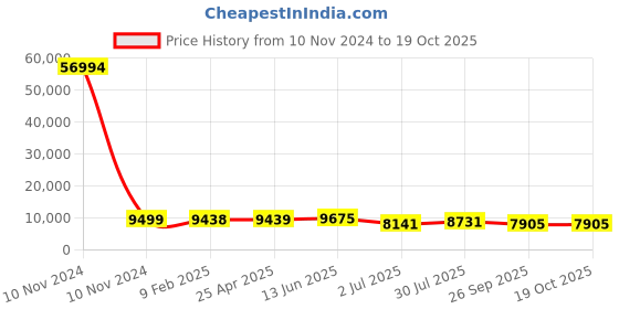 industrybuying.com RS PRO Bag Filter 592x490x360 mm, 2551120 rs pro Price History Graph from 10 Nov 2024 to 19 Oct 2025