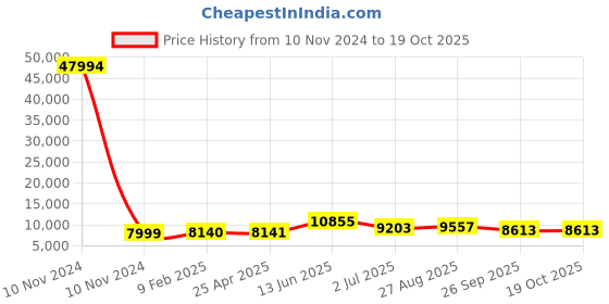 industrybuying.com RS PRO Bag Filter 592x490x360 mm, 2551121 rs pro Price History Graph from 10 Nov 2024 to 19 Oct 2025